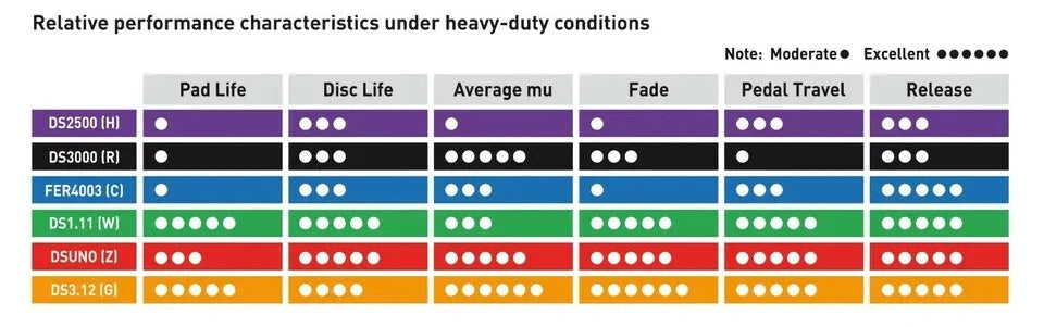 Ferodo DS2500 Brake Pads FRP3136H FOR HOLDEN HSV WITH 6POT AP RACING CALIPERS
