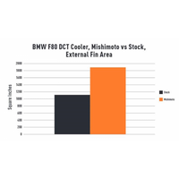 Mishimoto MMTC-F80-15 DCT Transmission Cooler, fits BMW F8X M3/M4 2015-2020