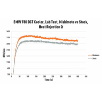 Mishimoto MMTC-F80-15 DCT Transmission Cooler, fits BMW F8X M3/M4 2015-2020