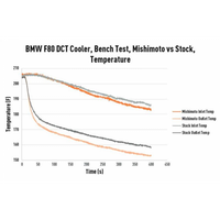 Mishimoto MMTC-F80-15 DCT Transmission Cooler, fits BMW F8X M3/M4 2015-2020